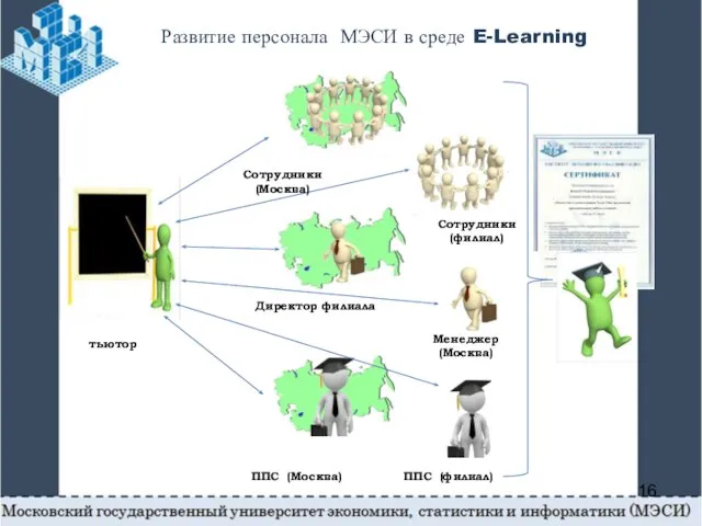 Развитие персонала МЭСИ в среде E-Learning ППС (филиал) ППС (Москва) Менеджер (Москва)