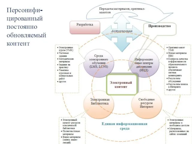 Персонифи-цированный постоянно обновляемый контент