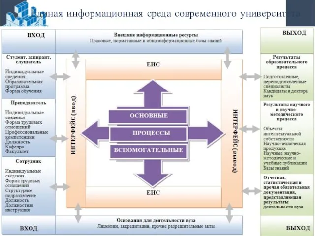 Единая информационная среда современного университета