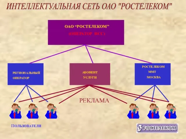 ИНТЕЛЛЕКТУАЛЬНАЯ СЕТЬ ОАО "РОСТЕЛЕКОМ" РЕГИОНАЛЬНЫЙ ОПЕРАТОР ОАО “РОСТЕЛЕКОМ” (ОПЕРАТОР ИСС) АБОНЕНТ УСЛУГИ