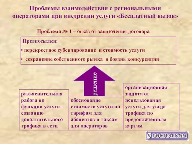 Проблемы взаимодействия с региональными операторами при внедрении услуги «Бесплатный вызов» Предпосылки: перекрестное