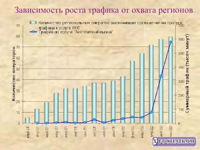 Зависимость роста трафика от охвата регионов