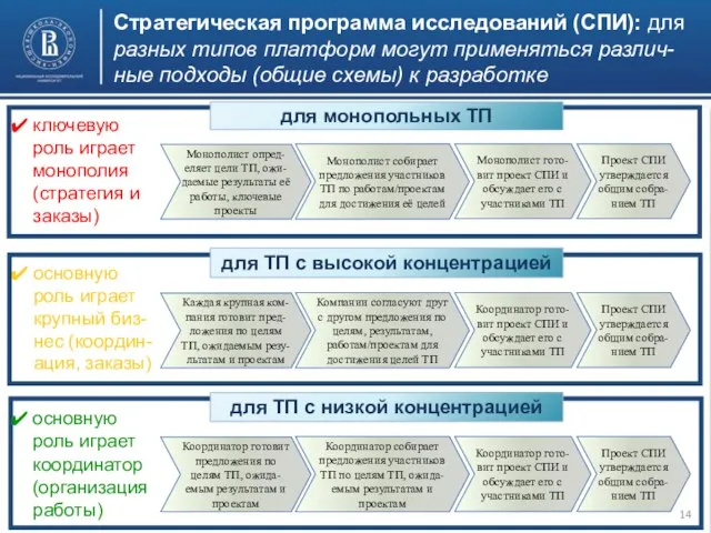 Стратегическая программа исследований (СПИ): для разных типов платформ могут применяться различ-ные подходы