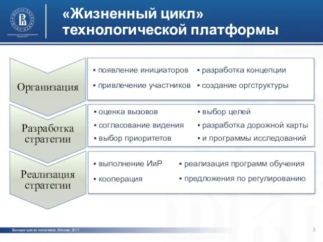 «Жизненный цикл» технологической платформы Организация Разработка стратегии Реализация стратегии появление инициаторов привлечение