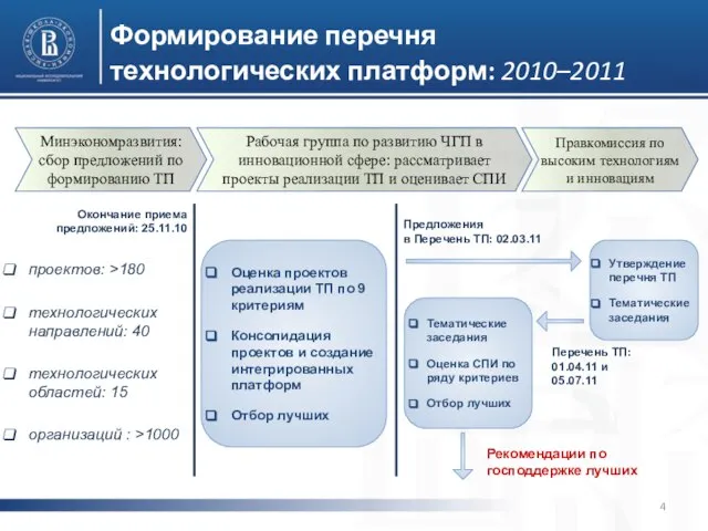 Формирование перечня технологических платформ: 2010–2011 гг. Минэкономразвития: сбор предложений по формированию ТП