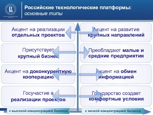 Российские технологические платформы: основные типы Акцент на реализации отдельных проектов Акцент на