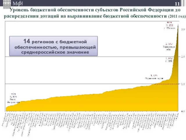 Уровень бюджетной обеспеченности субъектов Российской Федерации до распределения дотаций на выравнивание бюджетной