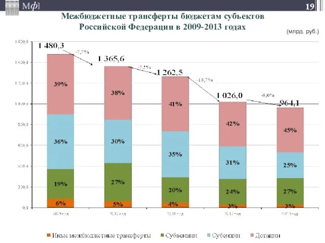 (млрд. руб.) Межбюджетные трансферты бюджетам субъектов Российской Федерации в 2009-2013 годах