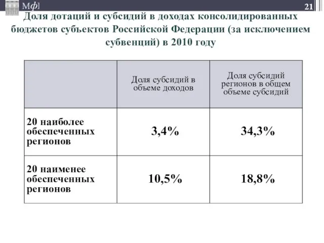 Доля дотаций и субсидий в доходах консолидированных бюджетов субъектов Российской Федерации (за