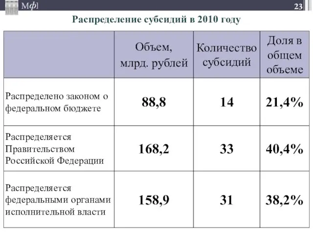 Распределение субсидий в 2010 году