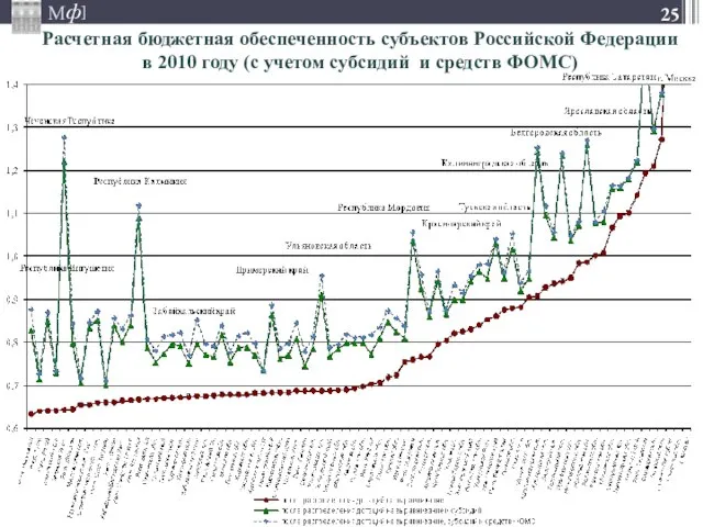 Расчетная бюджетная обеспеченность субъектов Российской Федерации в 2010 году (с учетом субсидий и средств ФОМС)