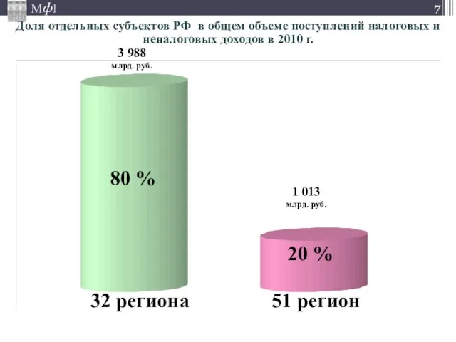Доля отдельных субъектов РФ в общем объеме поступлений налоговых и неналоговых доходов