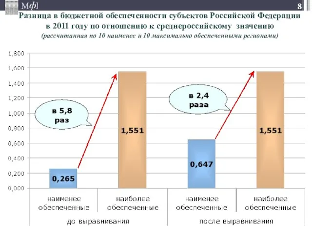Разница в бюджетной обеспеченности субъектов Российской Федерации в 2011 году по отношению