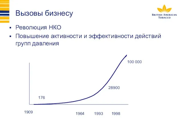 Вызовы бизнесу Революция НКО Повышение активности и эффективности действий групп давления 1909