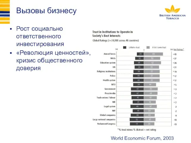 Вызовы бизнесу Рост социально ответственного инвестирования «Революция ценностей», кризис общественного доверия World Economic Forum, 2003