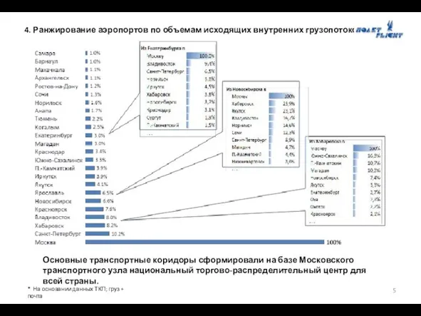 4. Ранжирование аэропортов по объемам исходящих внутренних грузопотоков* * На основании данных