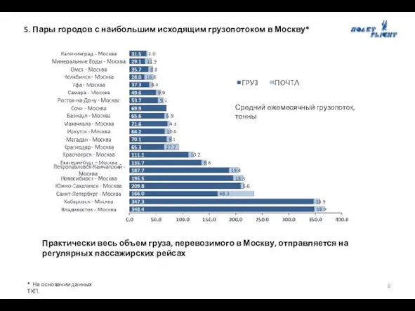 5. Пары городов с наибольшим исходящим грузопотоком в Москву* Практически весь объем