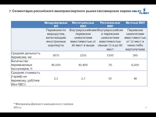 7. Сегментация российского авиатранспортного рынка пассажирских перевозок* * Материалы Делового авиационного портала ATO.ru