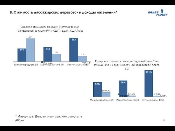 8. Стоимость пассажирских перевозок и доходы населения* * Материалы Делового авиационного портала ATO.ru