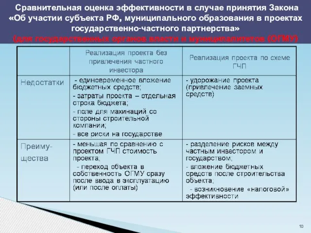 Сравнительная оценка эффективности в случае принятия Закона «Об участии субъекта РФ, муниципального