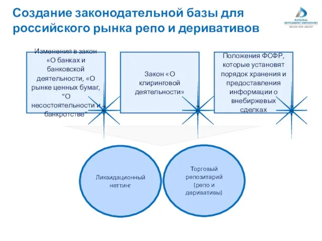 Создание законодательной базы для российского рынка репо и деривативов Изменения в закон