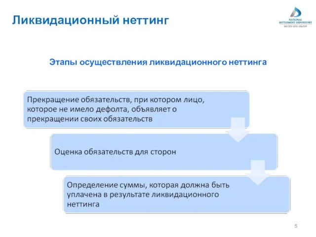 Ликвидационный неттинг Этапы осуществления ликвидационного неттинга