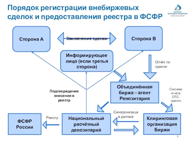 Порядок регистрации внебиржевых сделок и предоставления реестра в ФСФР Сторона А Сторона