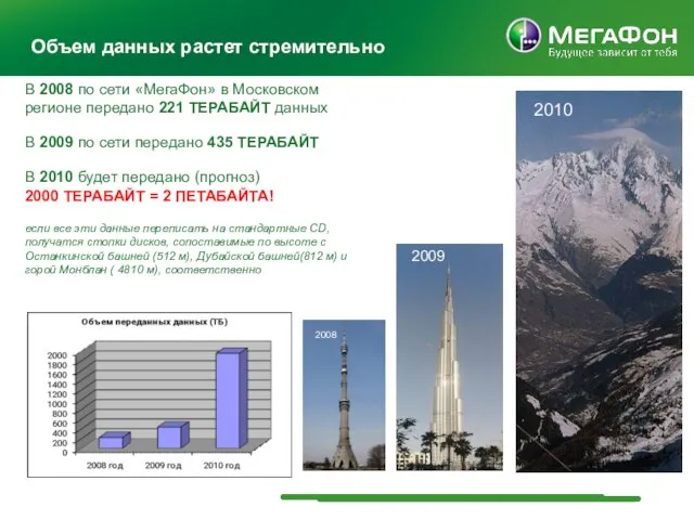 Объем данных растет стремительно В 2008 по сети «МегаФон» в Московском регионе
