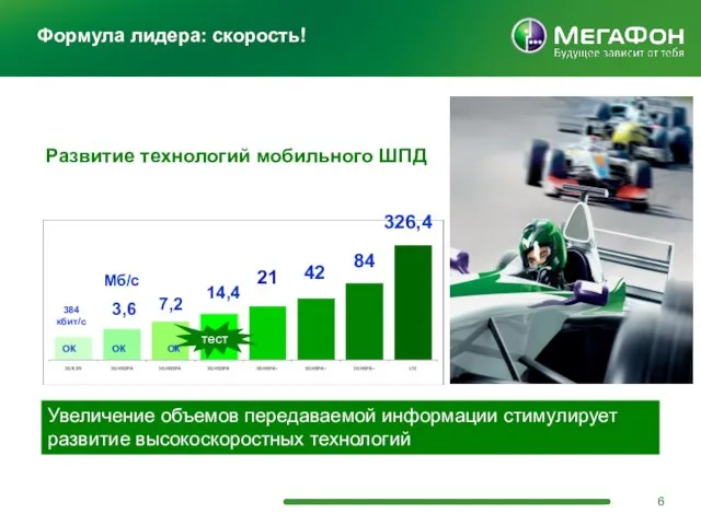 Формула лидера: скорость! Развитие технологий мобильного ШПД 384 кбит/с 3,6 7,2 14,4