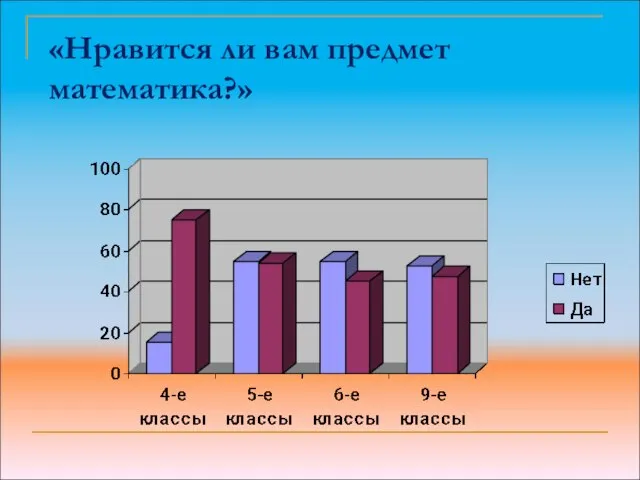 «Нравится ли вам предмет математика?»