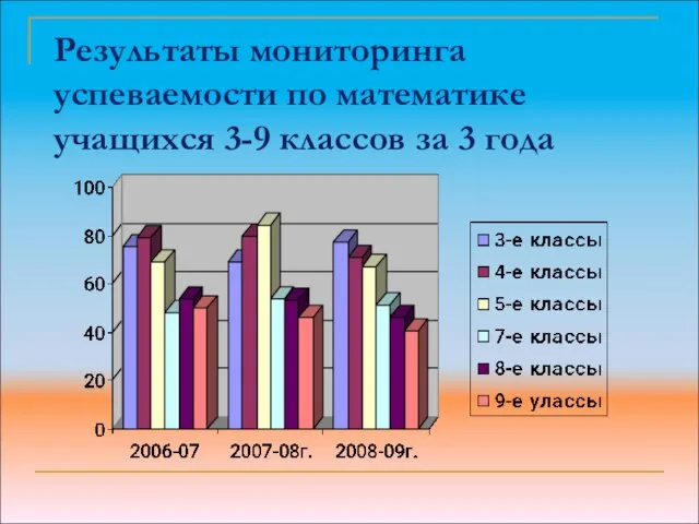 Результаты мониторинга успеваемости по математике учащихся 3-9 классов за 3 года