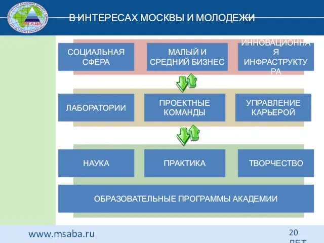 www.msaba.ru 20 ЛЕТ В ИНТЕРЕСАХ МОСКВЫ И МОЛОДЕЖИ СОЦИАЛЬНАЯ СФЕРА МАЛЫЙ И