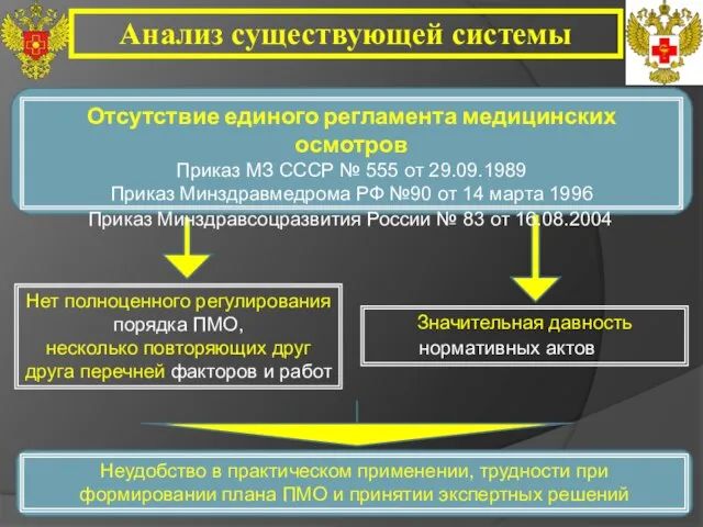 Анализ существующей системы Отсутствие единого регламента медицинских осмотров Приказ МЗ СССР №