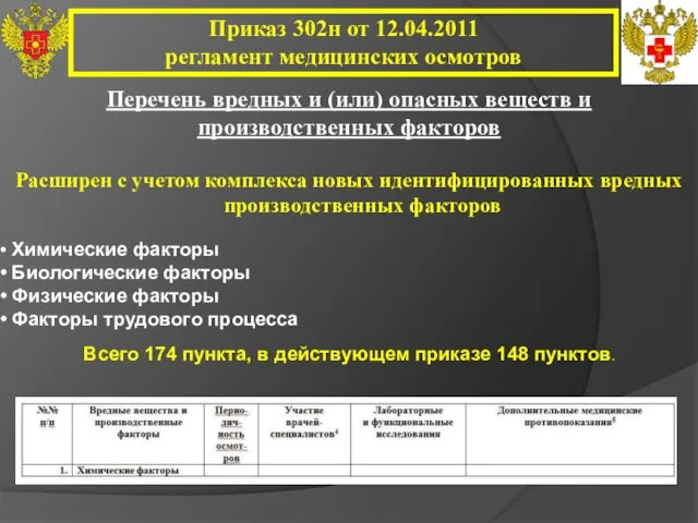 Расширен с учетом комплекса новых идентифицированных вредных производственных факторов Химические факторы Биологические