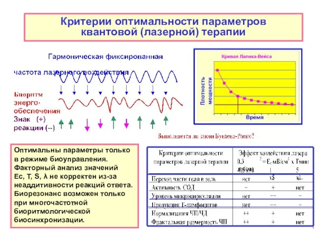 Критерии оптимальности параметров квантовой (лазерной) терапии Оптимальны параметры только в режиме биоуправления.