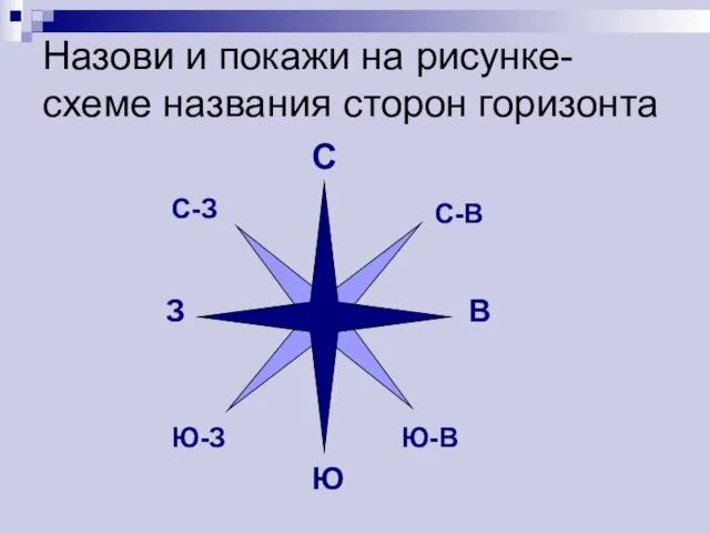 Назови и покажи на рисунке-схеме названия сторон горизонта С Ю З В С-В С-З Ю-З Ю-В