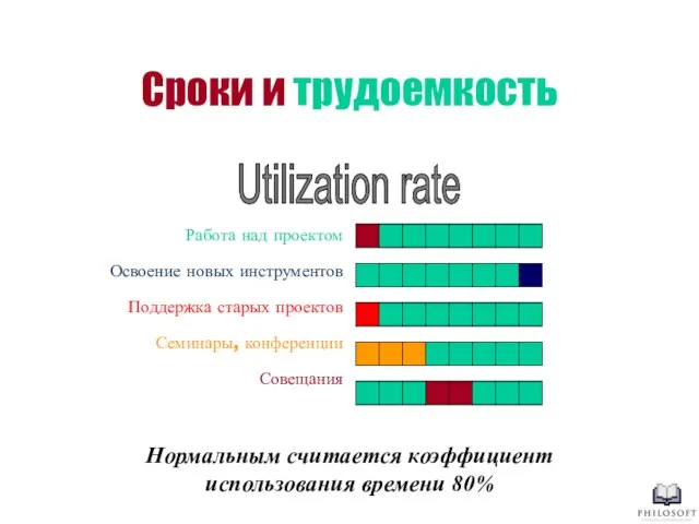 Cроки и трудоемкость Нормальным считается коэффициент использования времени 80% Utilization rate