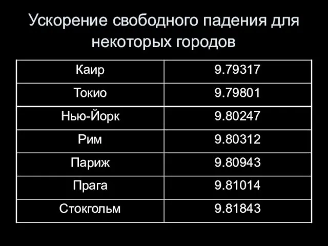 Ускорение свободного падения для некоторых городов