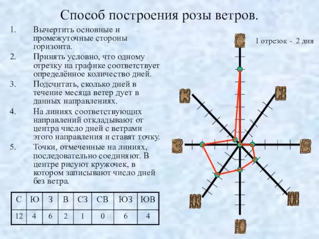 Способ построения розы ветров. Вычертить основные и промежуточные стороны горизонта. Принять условно,