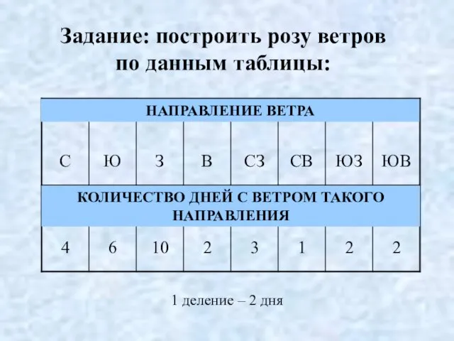 Задание: построить розу ветров по данным таблицы: НАПРАВЛЕНИЕ ВЕТРА КОЛИЧЕСТВО ДНЕЙ С