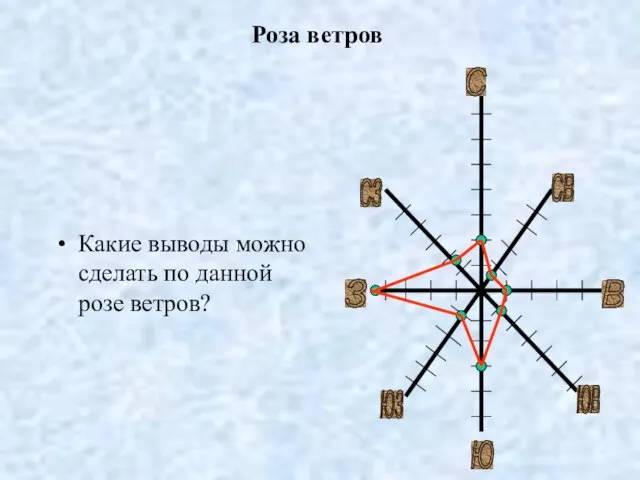 Роза ветров Ю З В СЗ СВ ЮЗ ЮВ С Какие выводы