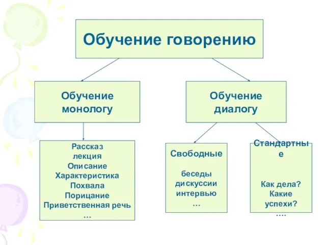 Обучение говорению Обучение монологу Обучение диалогу Рассказ лекция Описание Характеристика Похвала Порицание