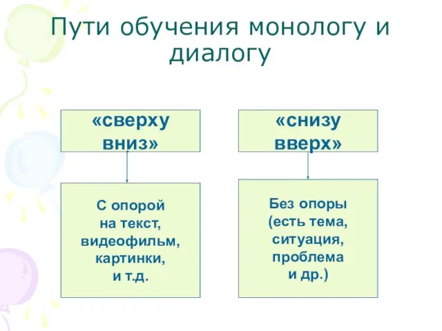 Пути обучения монологу и диалогу С опорой на текст, видеофильм, картинки, и