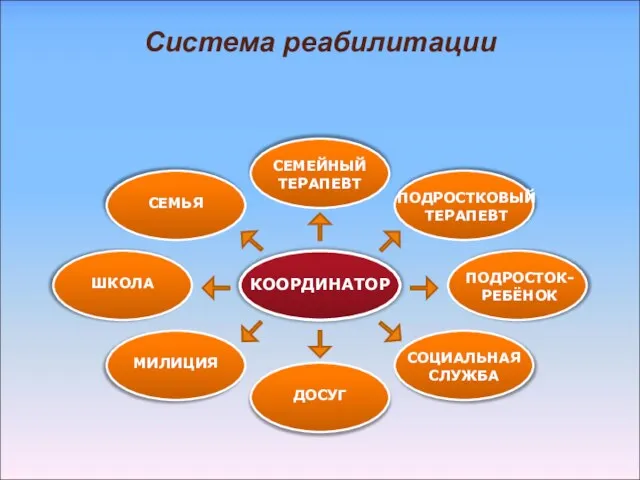 КООРДИНАТОР СЕМЕЙНЫЙ ТЕРАПЕВТ ПОДРОСТКОВЫЙ ТЕРАПЕВТ ПОДРОСТОК-РЕБЁНОК СОЦИАЛЬНАЯ СЛУЖБА ДОСУГ МИЛИЦИЯ ШКОЛА СЕМЬЯ Система реабилитации