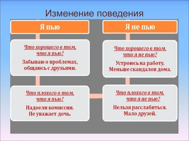 Изменение поведения