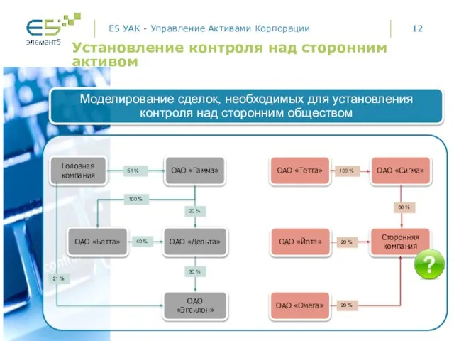 E5 УАК - Управление Активами Корпорации Установление контроля над сторонним активом ОАО