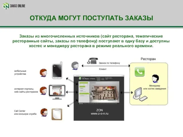 ОТКУДА МОГУТ ПОСТУПАТЬ ЗАКАЗЫ Заказы из многочисленных источников (сайт ресторана, тематические ресторанные