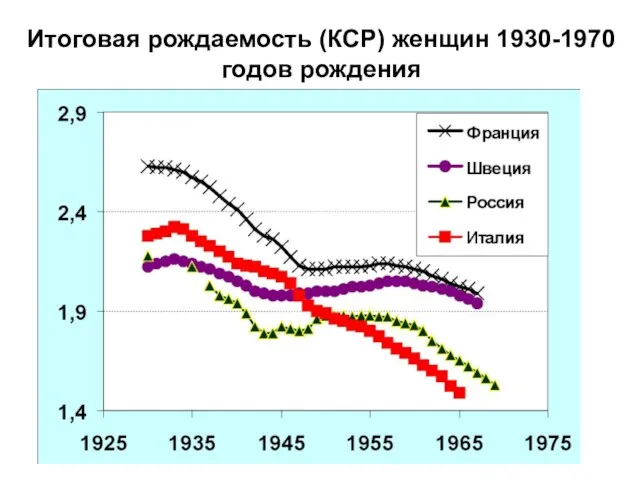 Итоговая рождаемость (КСР) женщин 1930-1970 годов рождения