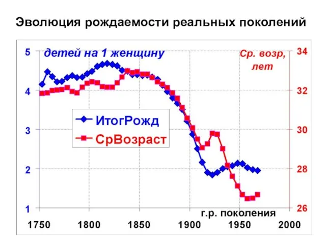 Эволюция рождаемости реальных поколений