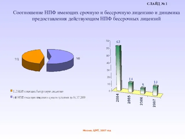 Москва, ЦМТ, 2007 год Соотношение НПФ имеющих срочную и бессрочную лицензию и